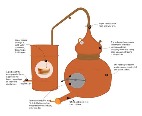 distillation of whiskey.